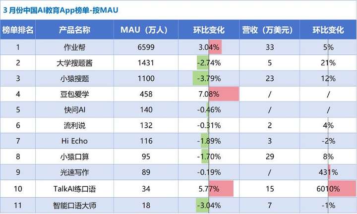 AI教育洞察：「Gauth」收入翻番，AI笔记刷新品类最好成绩