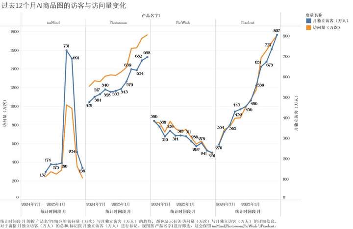 一个流量屡创新高月入千万、但惨遭“嫌弃”的AI赛道