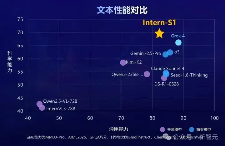 科学能力太强，这个多模态推理「六边形战士」被严重低估！Intern-S1开源登顶