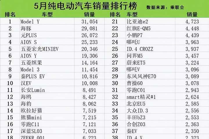 电动车销量排行榜 全国电动车销量排行榜