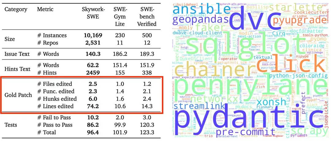 天工不止造物，也能修bug：Skywork-SWE给代码智能体补上软件工程课