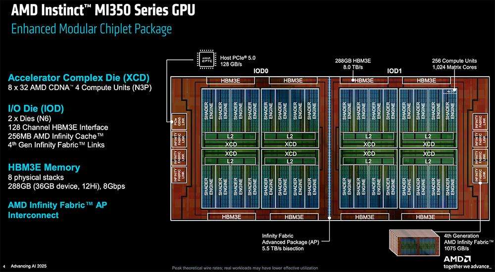 AMD甩出最猛两代AI芯片，全球首推432GB HBM4，OpenAI CEO现场夸