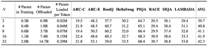 ICML 2025 Spotlight｜华为诺亚提出端侧大模型新架构MoLE，内存搬运代价降低1000倍