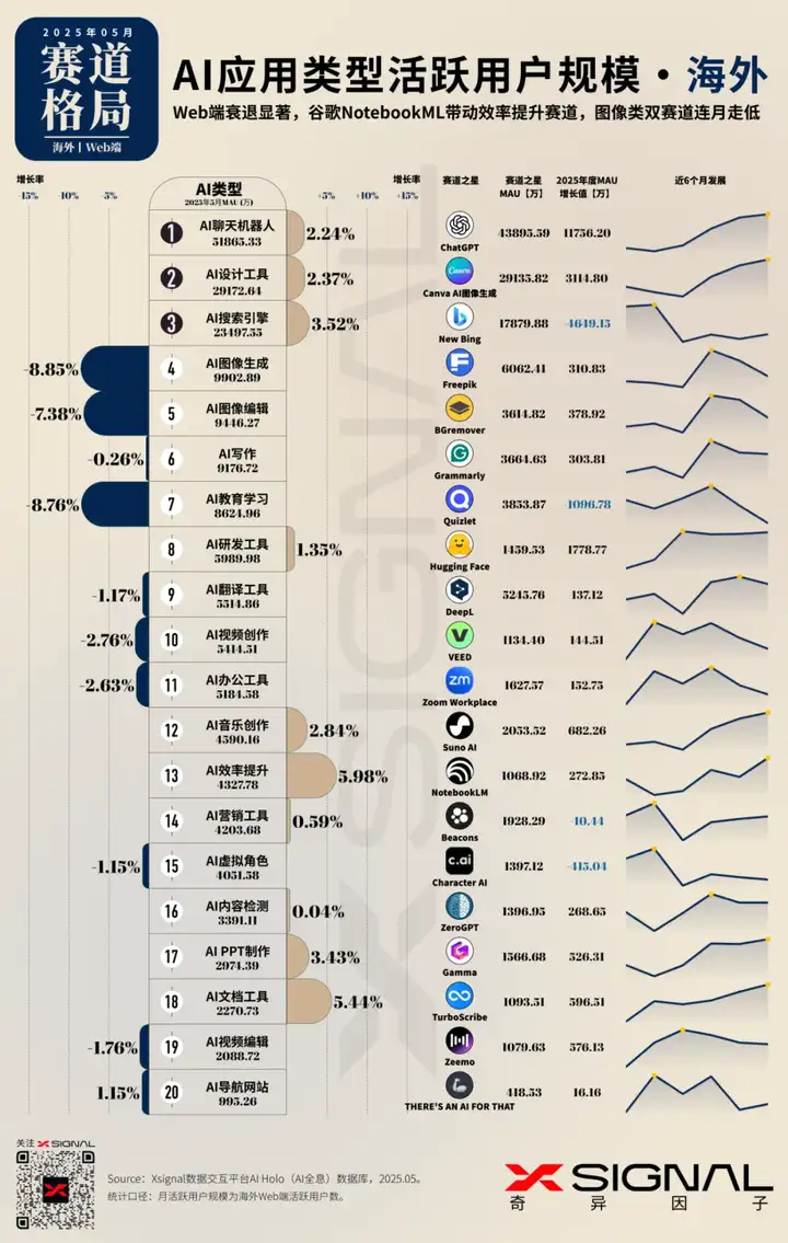 AI应用行业全景洞察丨海外丨2025年5月丨万字长文丨Xsignal
