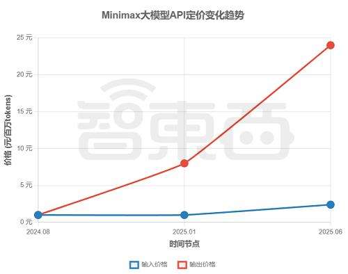 大模型价格战逆转？深扒17家厂商最新定价，竟有超7成在涨价