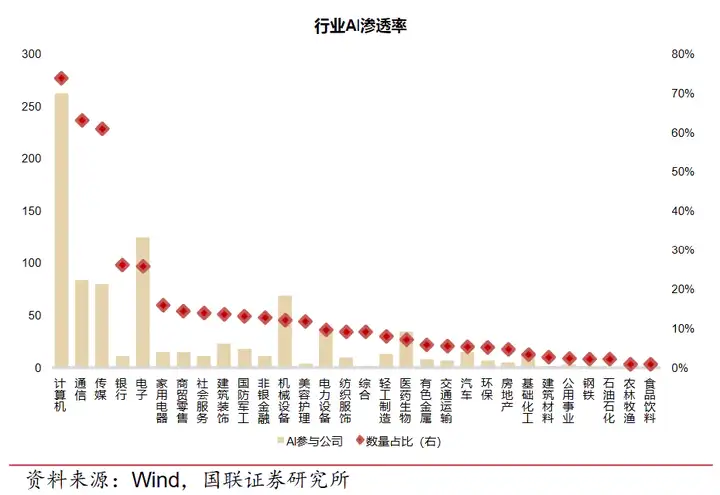 AI落地难题：越“基础”的行业跑得越慢？