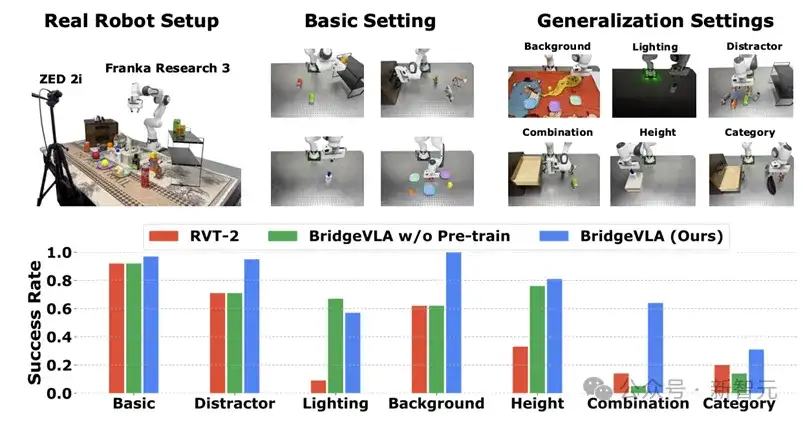 3D VLA新范式！CVPR冠军方案BridgeVLA，真机性能提升32%