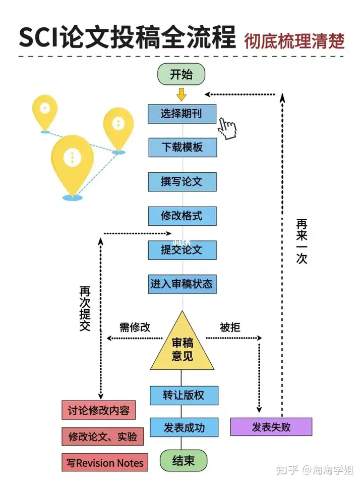 SCI论文投稿状态 SCI论文投稿状态
