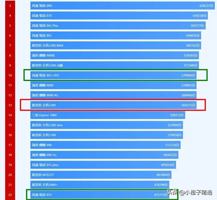 天玑1200相当于骁龙多少（细说天玑1200的综合性能）