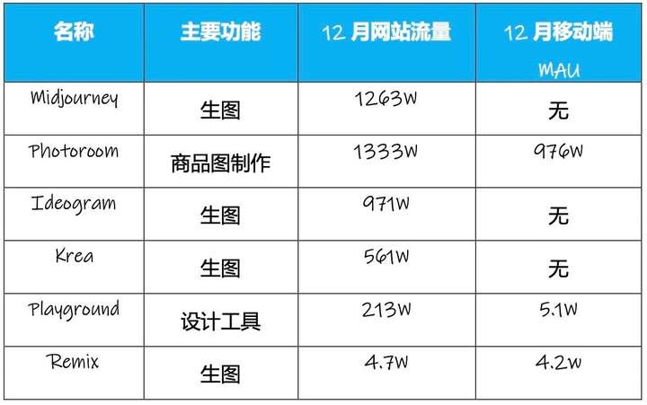 AI霸屏的第二年，硅谷大佬们都Pick哪些AI产品？