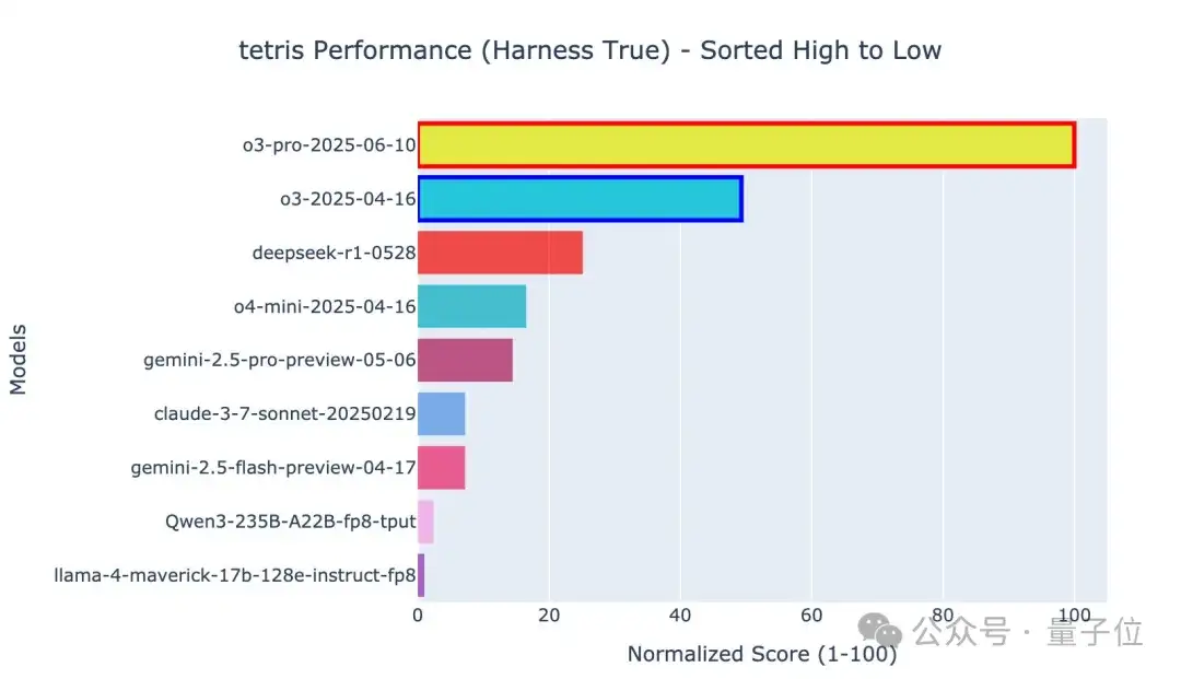 o3-pro通关“推箱子”，人类怀旧小游戏成了大模型新Benchmark
