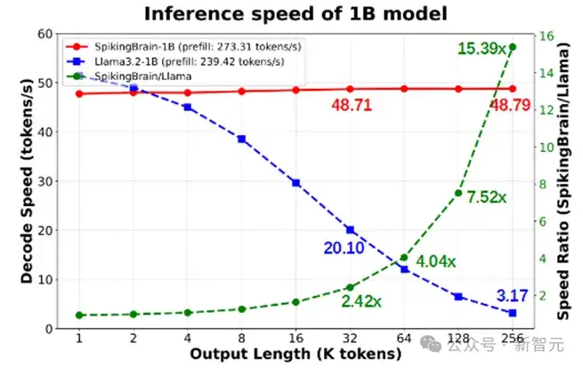 全流程国产GPU，上下文提速100倍！中国科学院发布「线性复杂度」类脑大模型