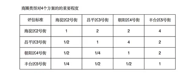 开店选址的五个要素（门店选址方案主要内容）