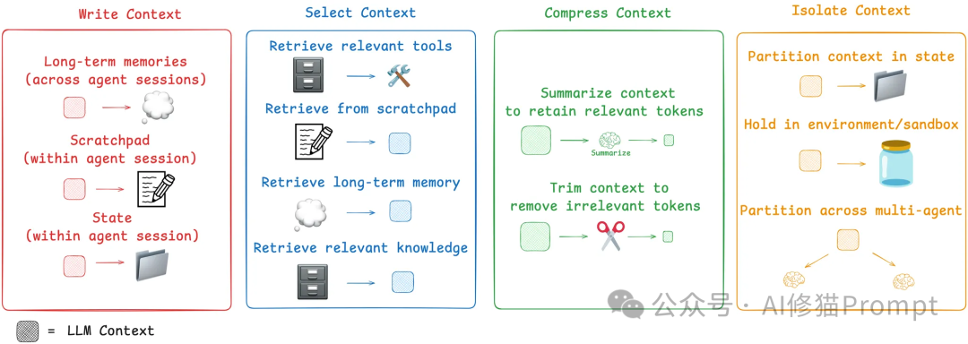 第一性原理的Context Engineering工具、指南