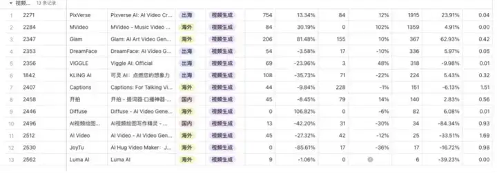 模型能力卷不过Google、快手，但这家视频生成创企却可能最先赚到钱？