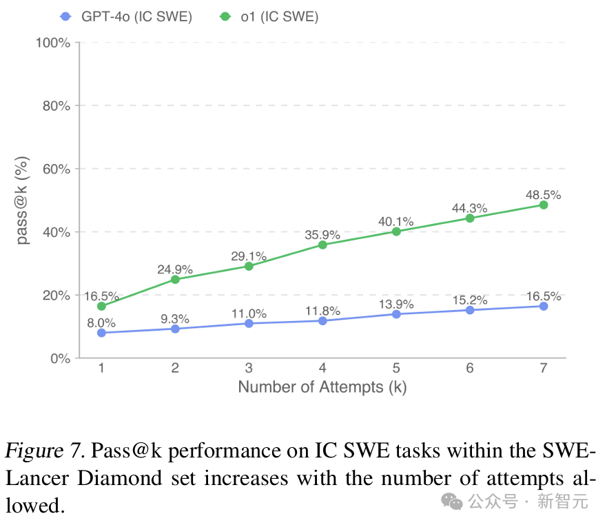 OpenAI掀「百万美金」编程大战！Claude 3.5 Sonnet狂赚40万拿下第一