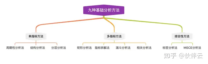 数据分析方法有哪些? 数据分析方法有哪些?