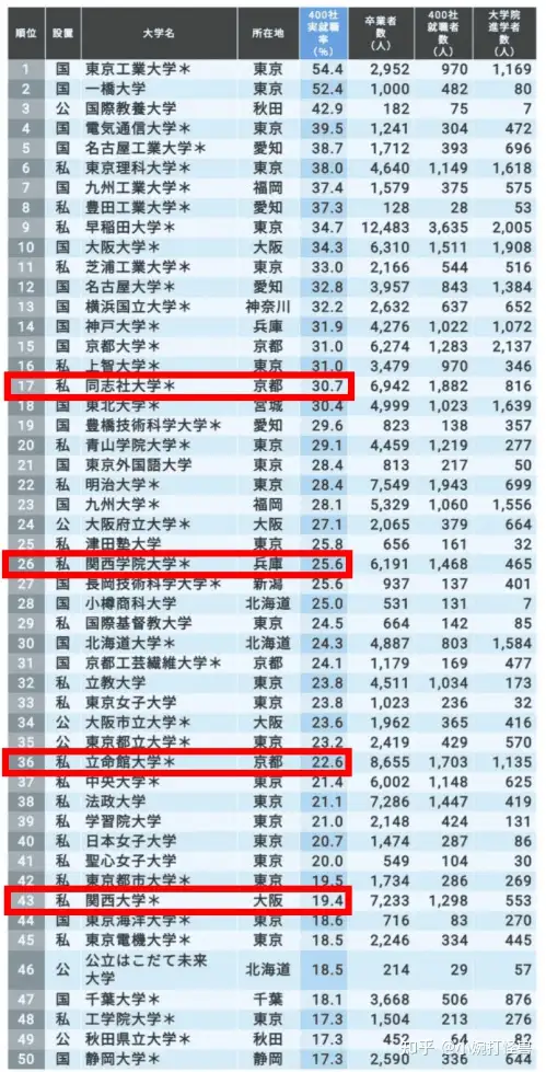 同志社大学在日本的排名以及就职声誉真实情况是怎么样的？ - 小婉打