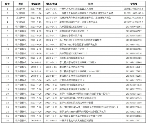 实干笃行丨创新发展持续发力，2023泰比特发明专利再+4