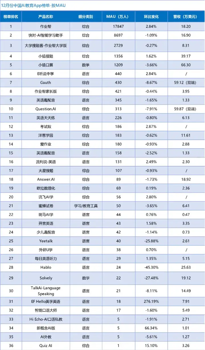 作业帮“制霸”全球，头部语言产品吸金能力堪比中重度游戏｜AI教育出海洞察第一期