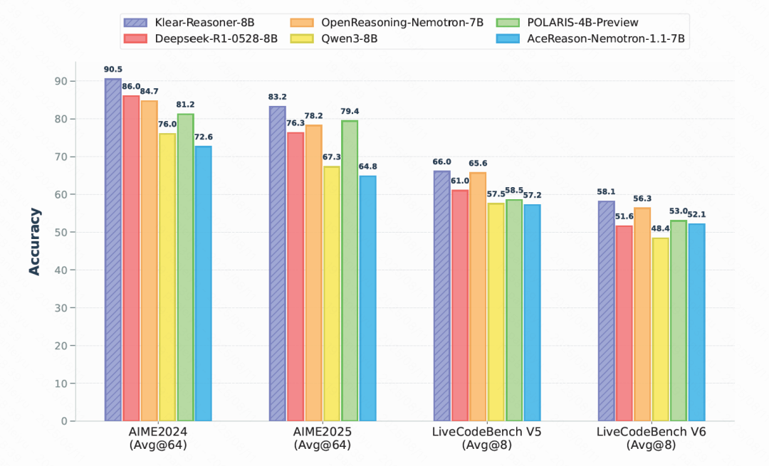 快手Klear-Reasoner登顶8B模型榜首，GPPO算法双效强化稳定性与探索能力！