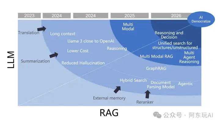 RAG已死，2025年RAG的重点新趋势