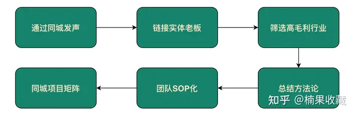 如何看待抖音同城流量的红利?以3类门槛低,变现空间高的项目展开讲讲