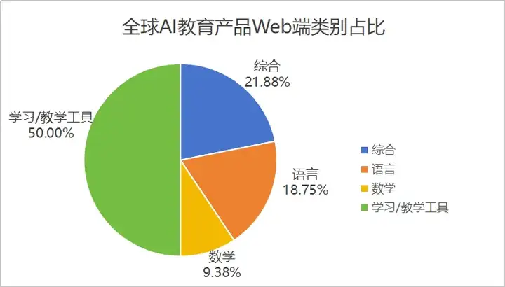 作业帮“制霸”全球，头部语言产品吸金能力堪比中重度游戏｜AI教育出海洞察第一期