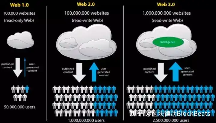 web3.0 指的是什么?未来将有怎样的发展?