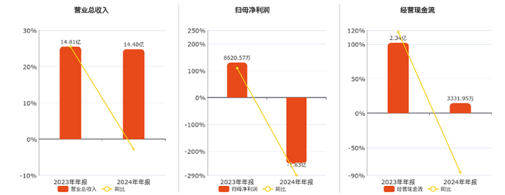 AI来了，这家拥有多款流量产品的公司，财报却越来越不好看？