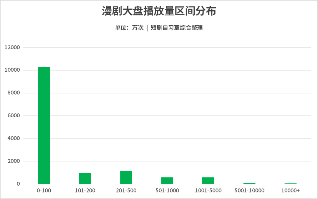 AI漫剧杀疯了，测出率高达50%-75%，市场到底更吃哪种画风？