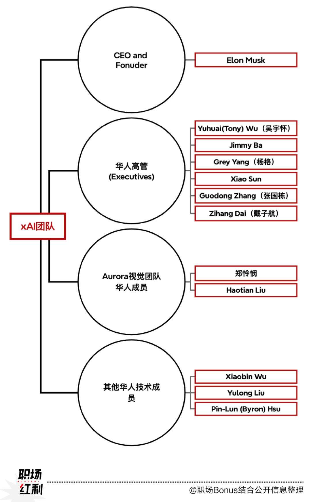 马斯克的Grok3背后还藏着哪些华人AI大牛？