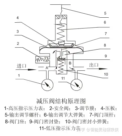 蒸汽减压阀拆解图图片