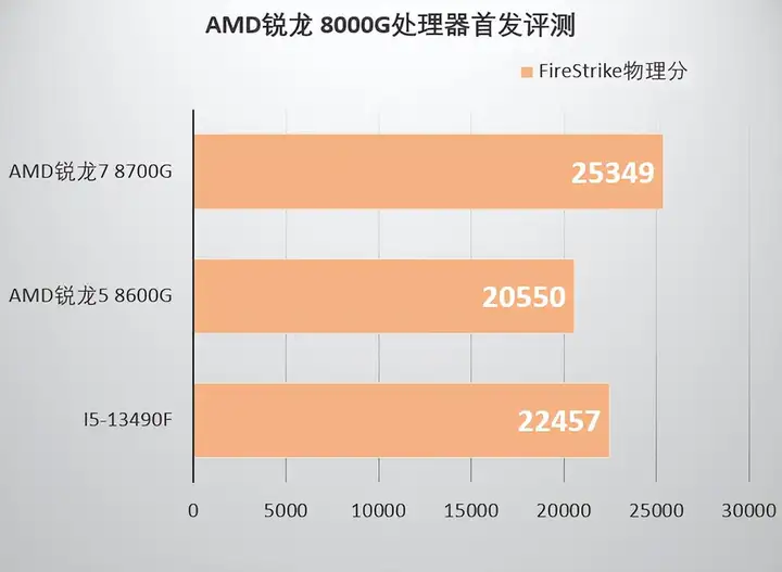 amd集成显卡怎么样（锐龙8000G系列性能评测）