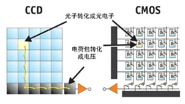 ccd是什么意思相机（带你认识CCD、EMCCD、CMOS和sCMOS）