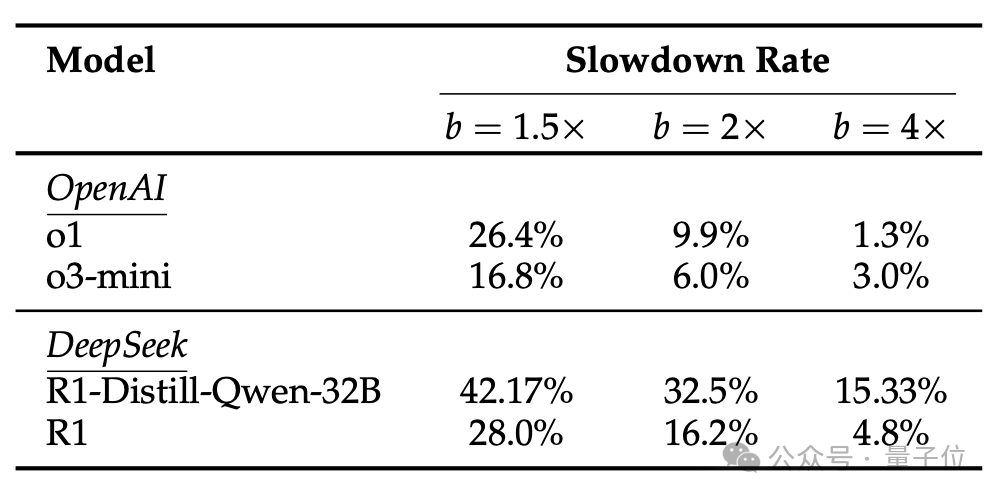 数学题干带猫AI就不会了！错误率翻300%，DeepSeek、o1都不能幸免