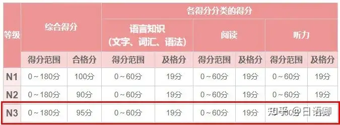 日语N2的总分是多少？ - 知乎