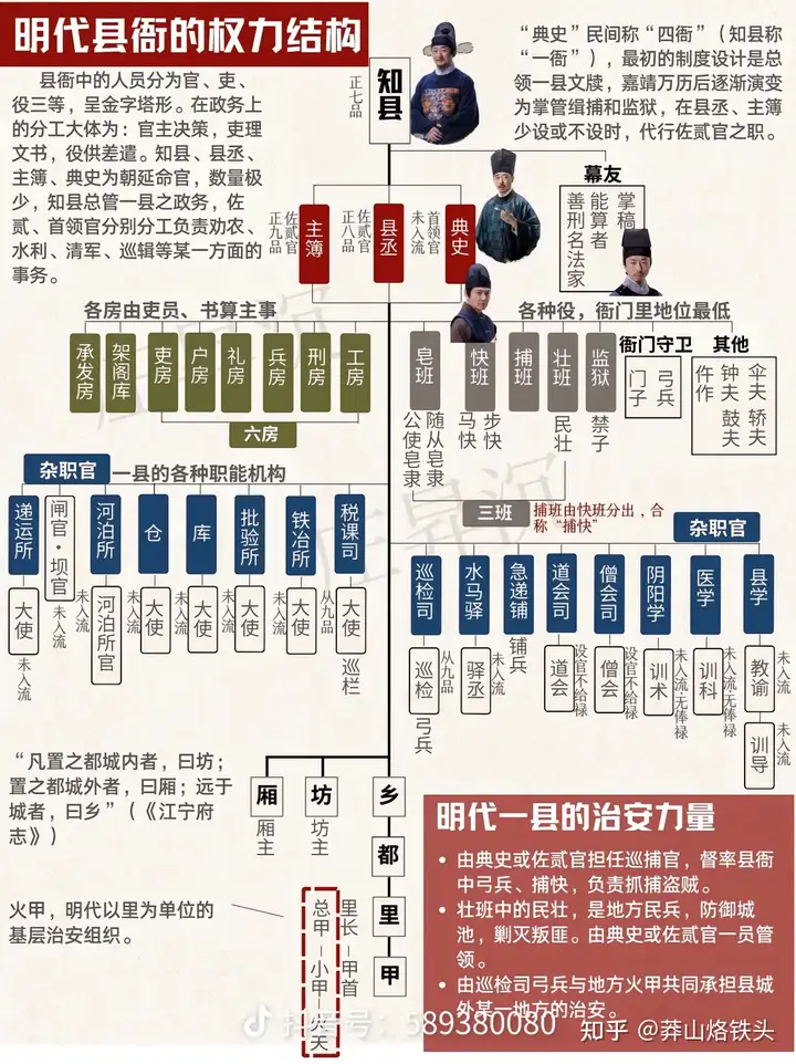 为什么中国古代的县级行政区，仅凭县衙人员就能实现治理？ - 知乎