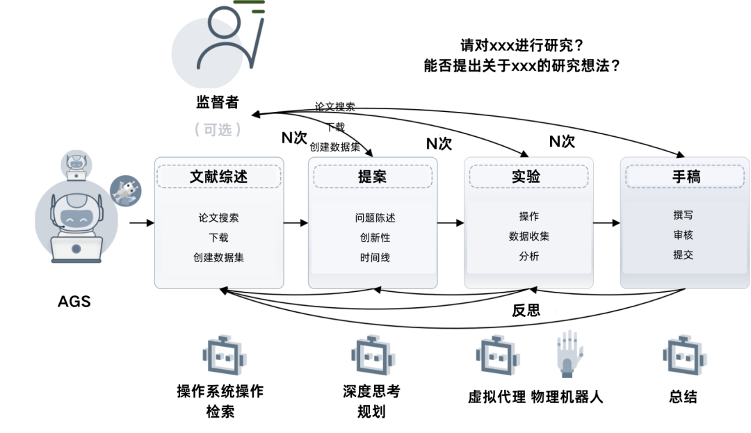 下一个爱因斯坦，会是具身机器人吗？