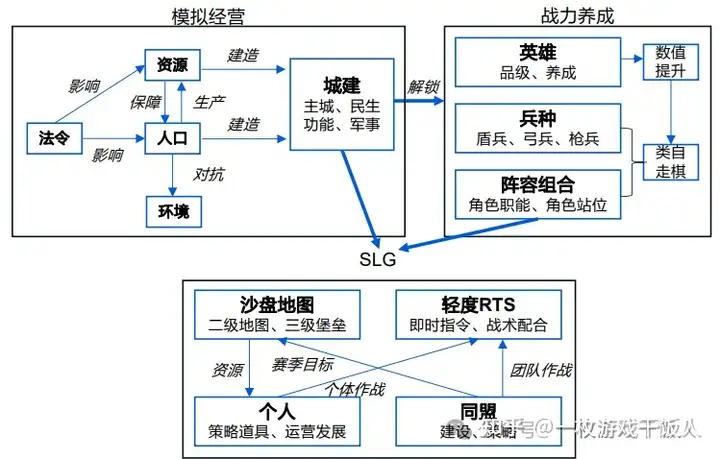 SLG品类：模拟经营+SLG《寒霜启示录》（无尽冬日）调研