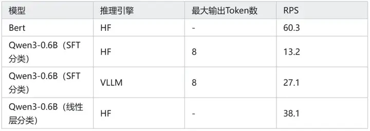 Qwen3-0.6B 能击败 Bert 吗？
