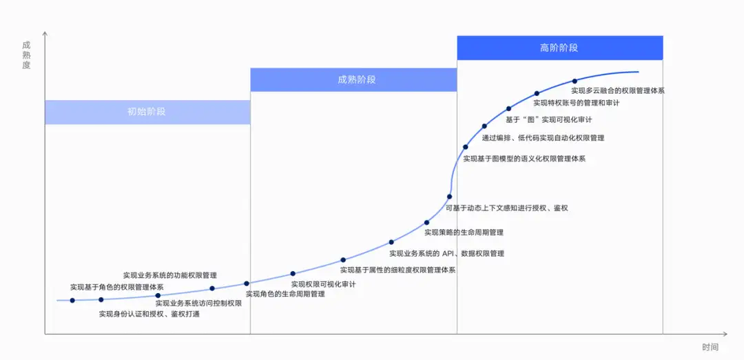 企业在不同阶段的权限治理成熟度模型