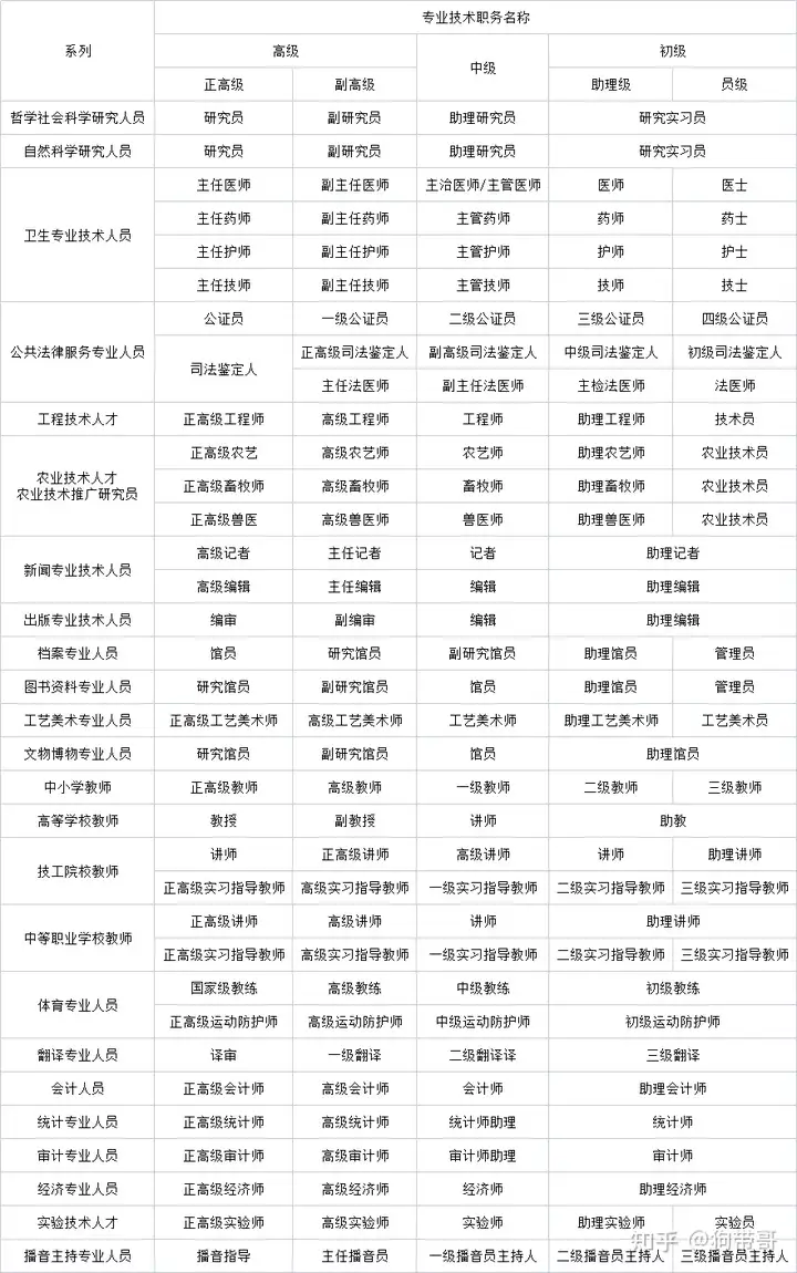 职称的职级分几级？ - 知乎