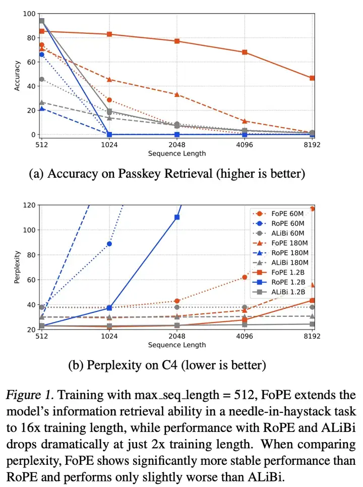 ICML 2025 | 清华、上海AI Lab等提出傅里叶位置编码，多项任务远超RoPE