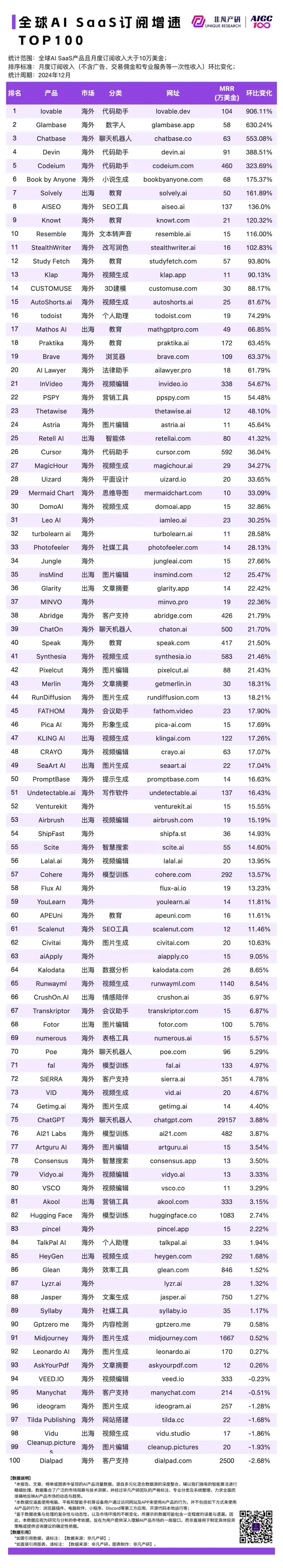 非凡产研：2024年12月全球AI应用流量榜单