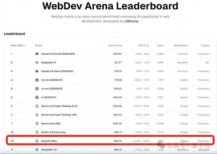 杭州超越杭州：阿里Qwen2.5-Max反超DeepSeek-V3！网友：中国AI正在快速缩小差距