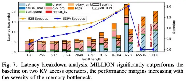 上交大等探索键值压缩的边界：MILLION开源框架定义模型量化推理新范式，入选顶会DAC 2025