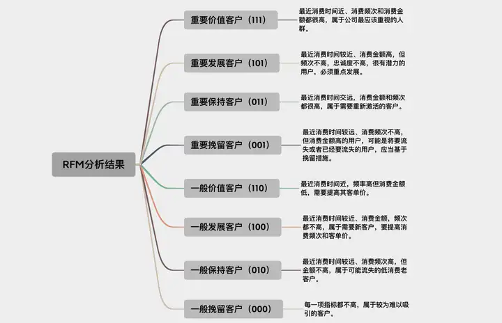 RFM模型要如何搭建？rfm分析过程详解-九数云插图19