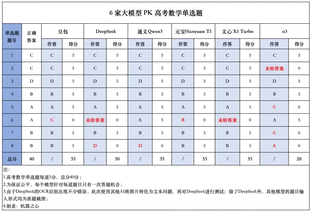 6大模型决战高考数学新一卷：豆包、元宝并列第一，OpenAI o3竟惨败垫底