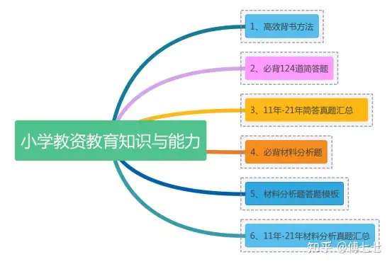 请问小学《教育知识与能力》大佬们如何复习简答题？不知从何下手，可以